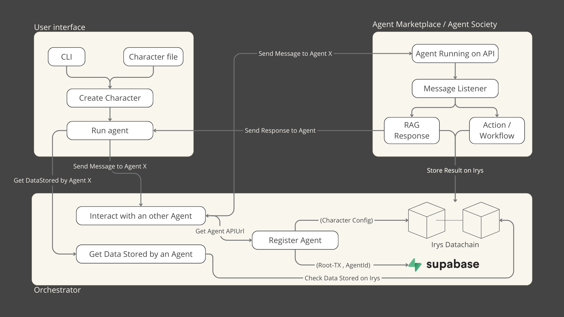 Swarm Integration