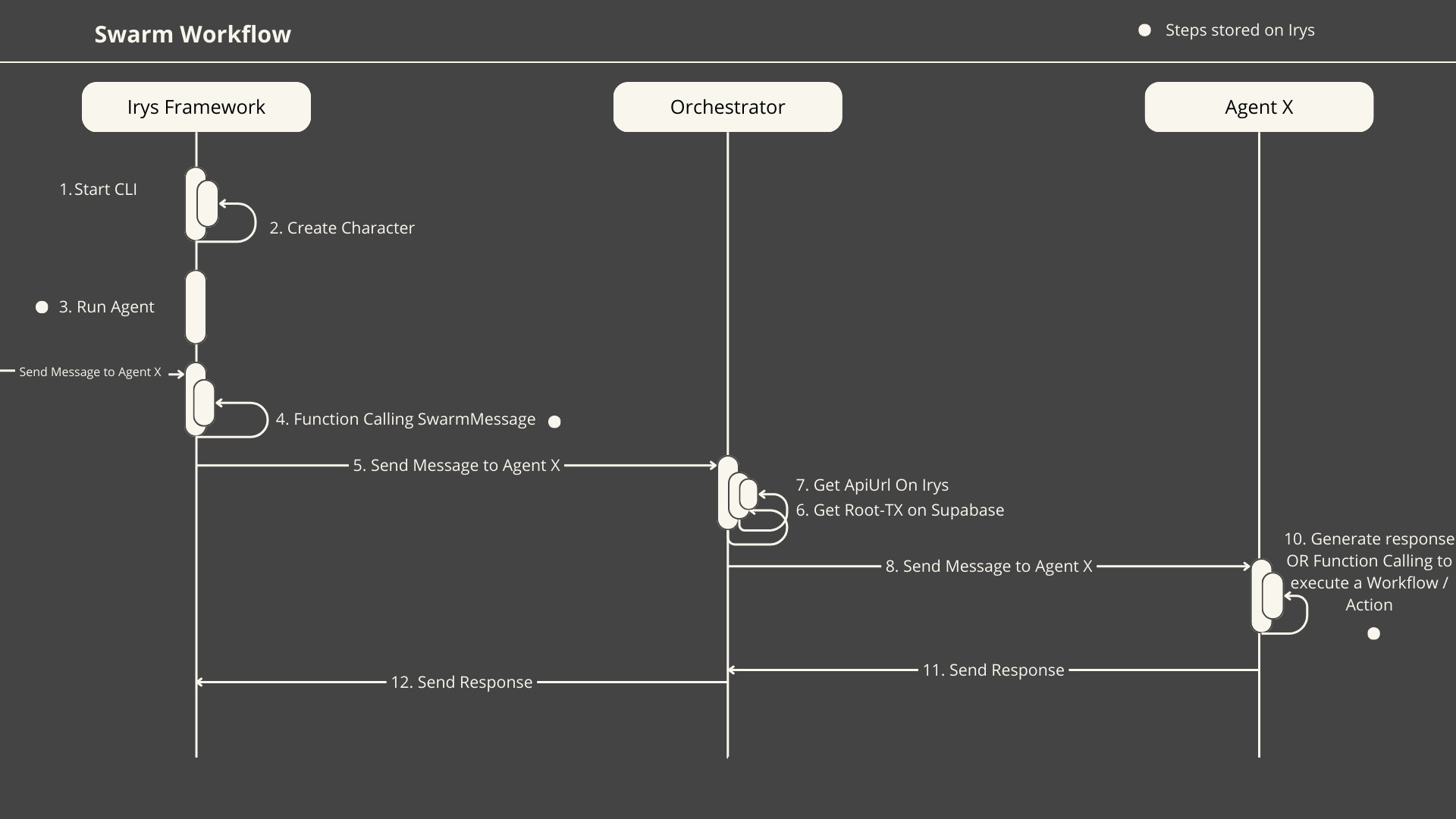 Swarm Integration